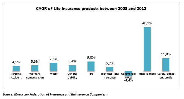 Property and Casualty insurance Segment