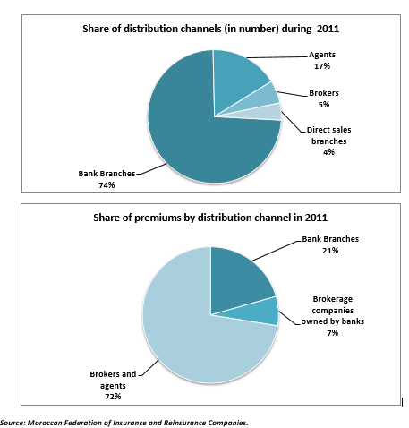 Distribution Channels