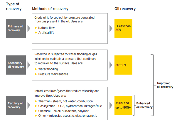 Methods of recovery