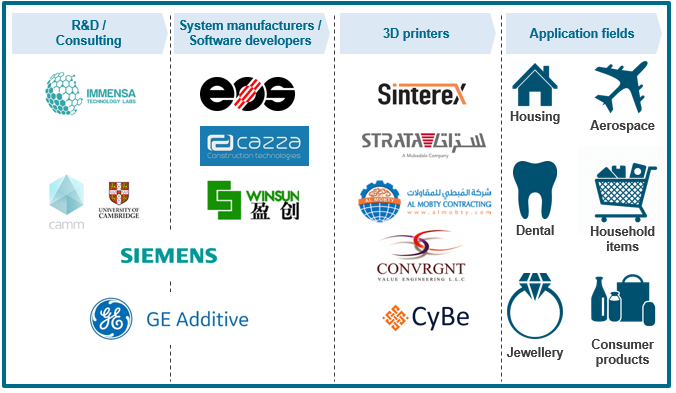 Middle East - 3D printing value chain (not exhaustive)