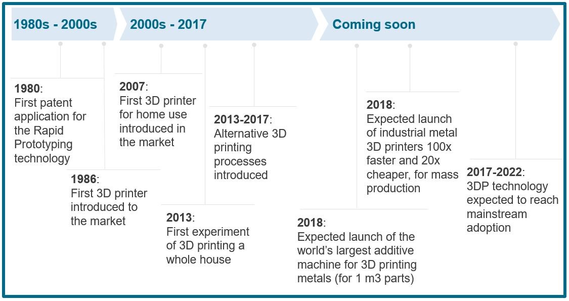 Additive manufacturing - Timeline