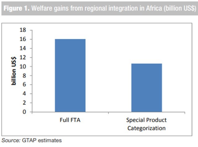 Welfare gains from regional interation in Africa(billion US$)