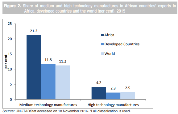 Figure Africa Continental Free Trade Area