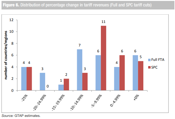 Distrubution of percentage change in tariff revenues