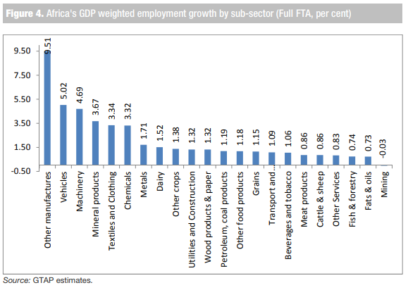  Africa GDP weight employment growth by sub sector