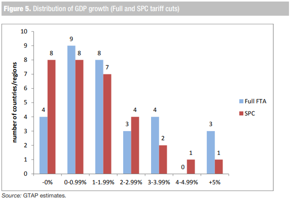 Distrubution of GDP growth (Full and SPC triff cuts)