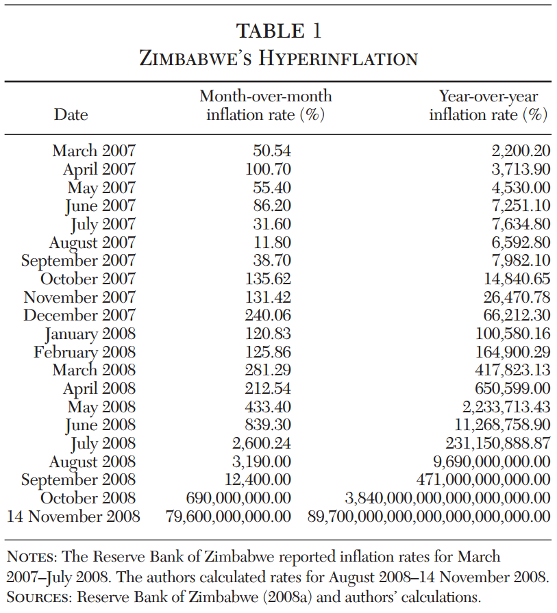 Zimbabwe's Hyperinflation
