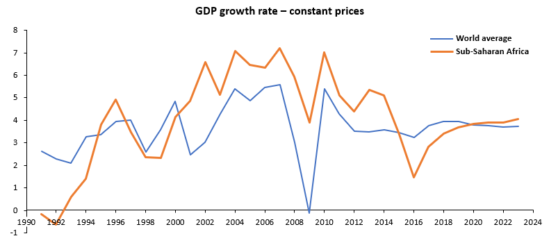 GDP growth rates – constant prices