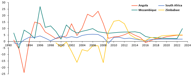 GDP growth rates – constant prices