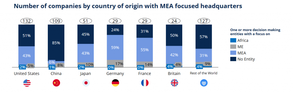 Number of companies by country of origin with MEA focused headquarters