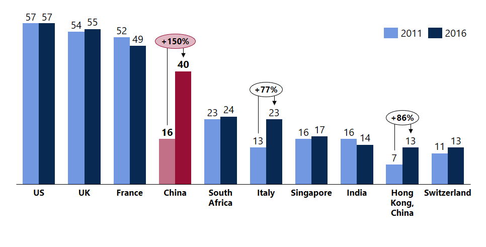 Top 10 investor economies in Africa, by FDI stock (USD billion)