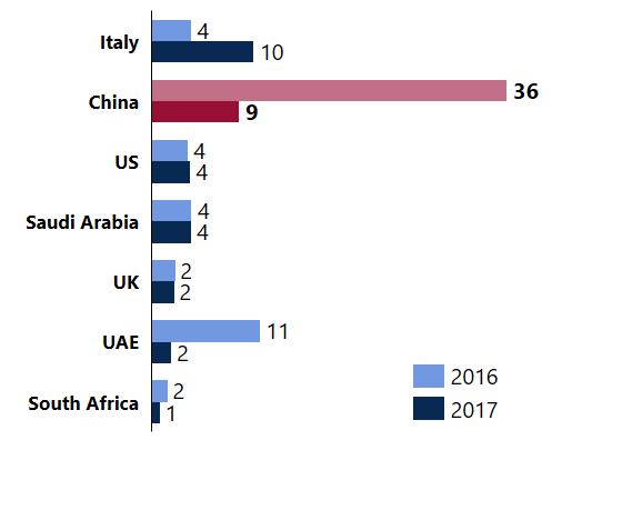 Announced greenfield FDI projects (USD billion)