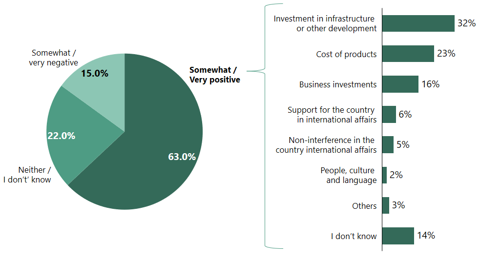 Perception about China’s economic and political influence and factors contributing to a positive image