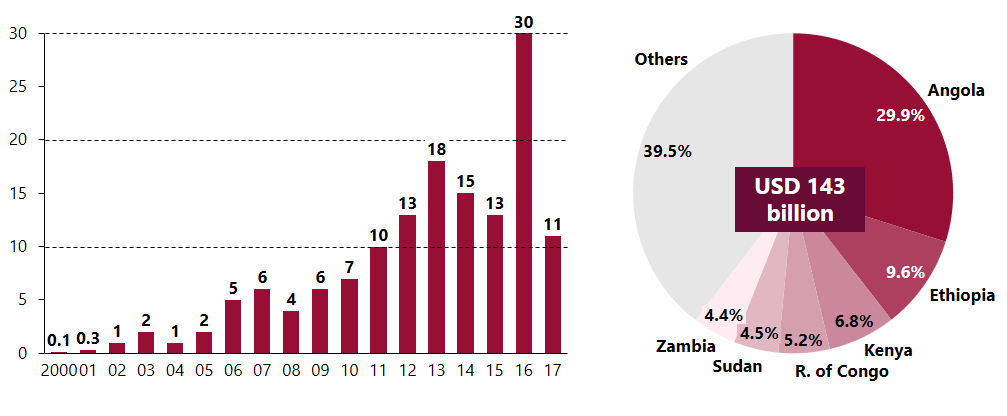 Chinese loans to African countries (2000-2017)