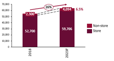 Retail market value (USD mn)