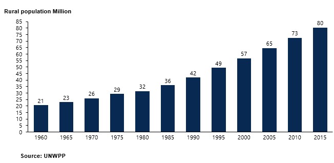 Rural Population