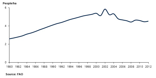 Agricultural Population[1] per hectare of Arable land