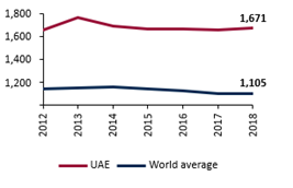 Foreign tourists spending (USD per tourist)