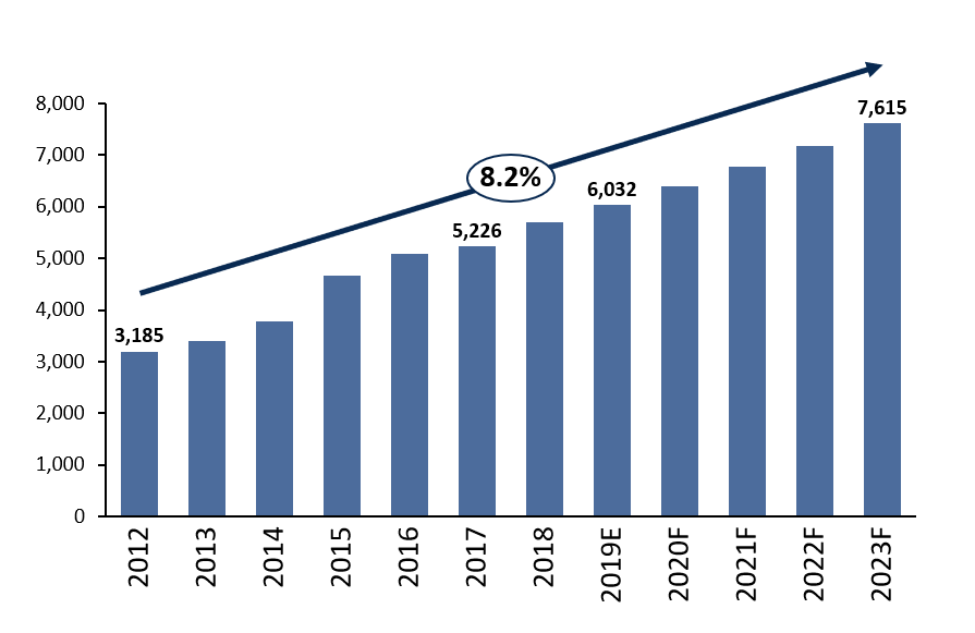 Health and beauty - Retail market value (USD mn)