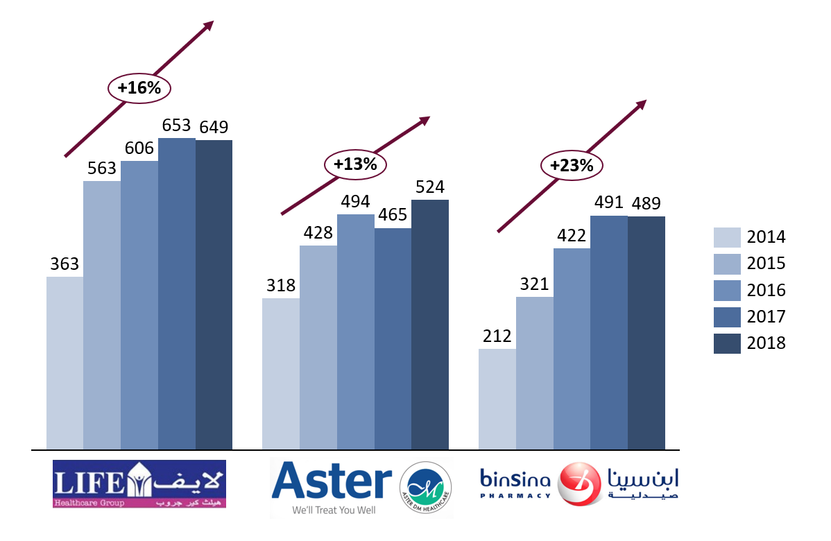 Top 3 health & beauty retailer sales (USD mn)