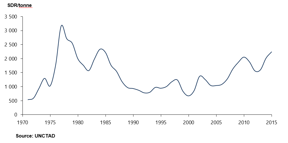 International Cocoa prices SDR /tonne