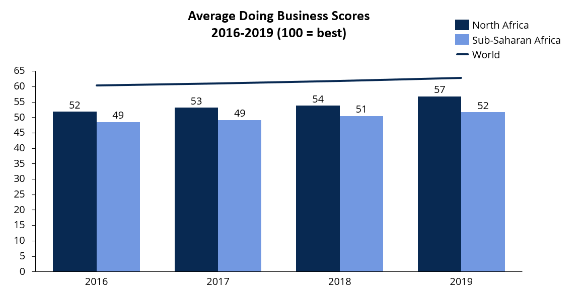 Source: Own elaboration with data from World Bank Doing Business database.