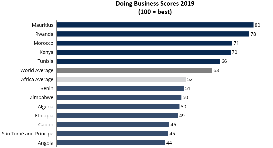 Source: Own elaboration with data from the World Bank-Doing Business database.