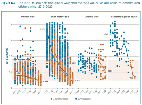 LCOE for projects and global weighted average values for CSP, solar PV, onshore and offshore wind, 2010-2022