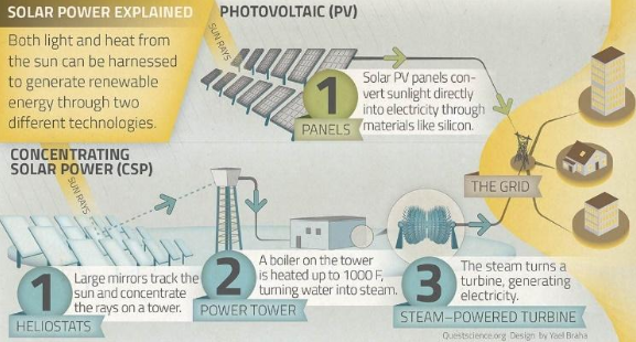 Solar Power Explained