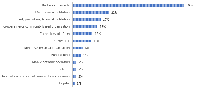 Proportion of microinsurance providers making use of each distribution channel type in 2017