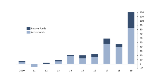 European sustainable fund inflows (€ billion)