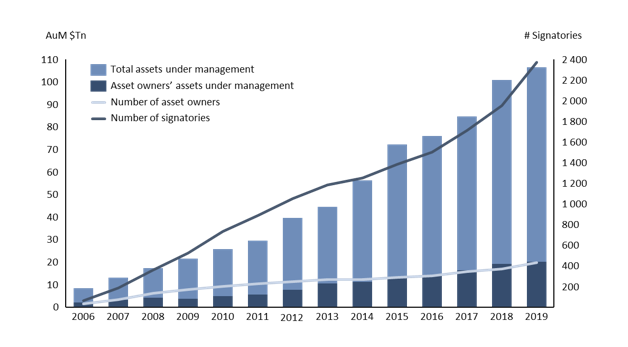 Asset managers signed and embraced the United Nation’s Principles for Responsible Investment 