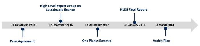 Europe has been leading the race in sustainable finance regulation