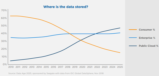 Covid-19, where is the data stored?