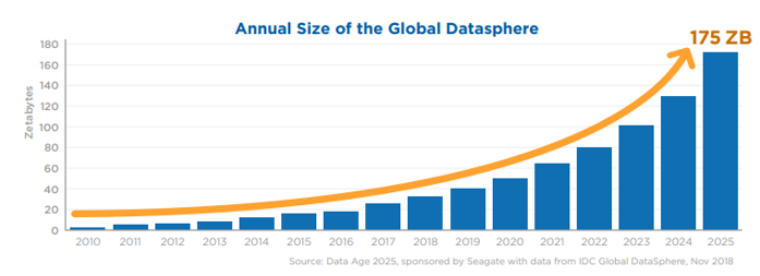 Covid-19 Annual Size of the Global Datasphere