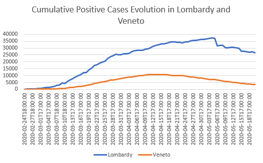COVID-19 Cumulative positive cases in Lombardy and Veneto, MoH Data, My Elaboration