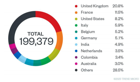 Top contries targeted by spam emails connected to Covid-19