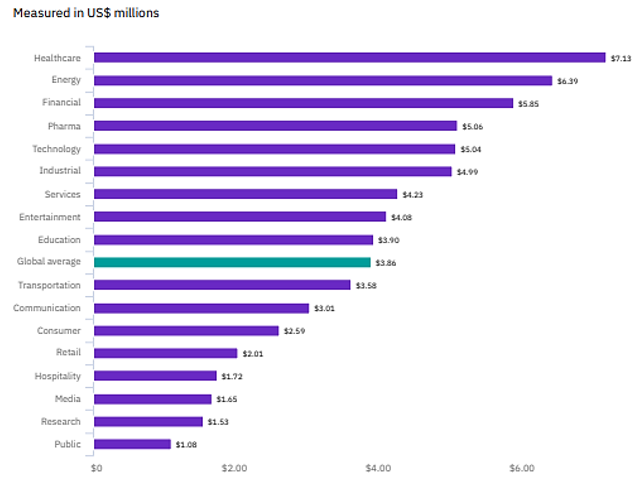 Average total cost of data breach by industry - cybersecurity