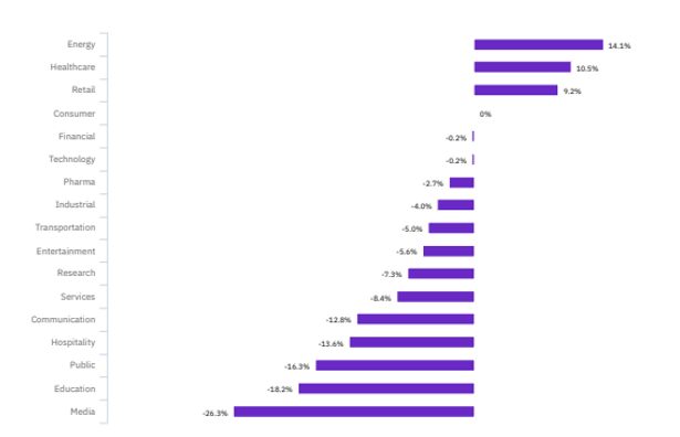 Percent change in average total cost by industry, 2019-2020