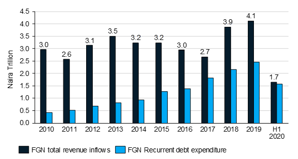 FGN revenue inflows and recurrent dept expenditure of nigerian economy