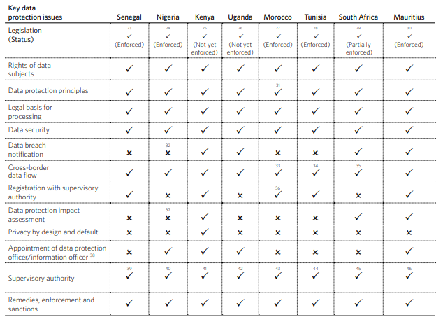 Source: Tomiwa Ilori (April, 2020). “Data protection in Africa and the COVID-19 pandemic: Old problems, new challenges and multistakeholder solutions”, APC. 