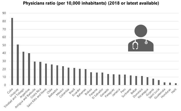 Physicians ratio(per10,000 inhabitantas)