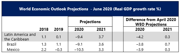 Source: IMF World Economic Outlook June 2020.