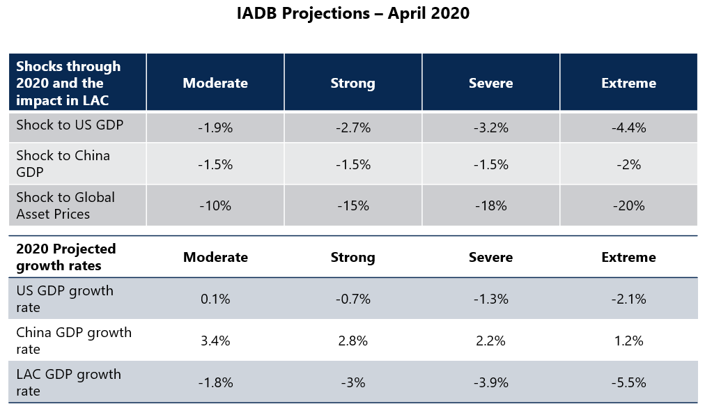 IADB Projections-Aprill2020