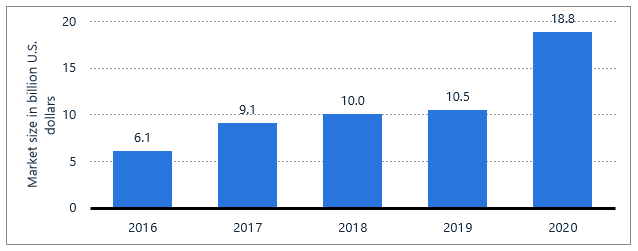 market size in billion of dollars