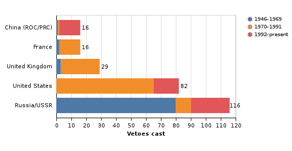 Figure (2): Number of vetoes used between 1946 till today, UN Library