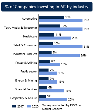 Companies investing in augmented/virtual reality by industry 