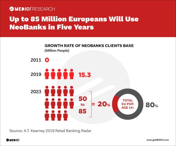 Neo-banks in France: motivations to open an account 2019