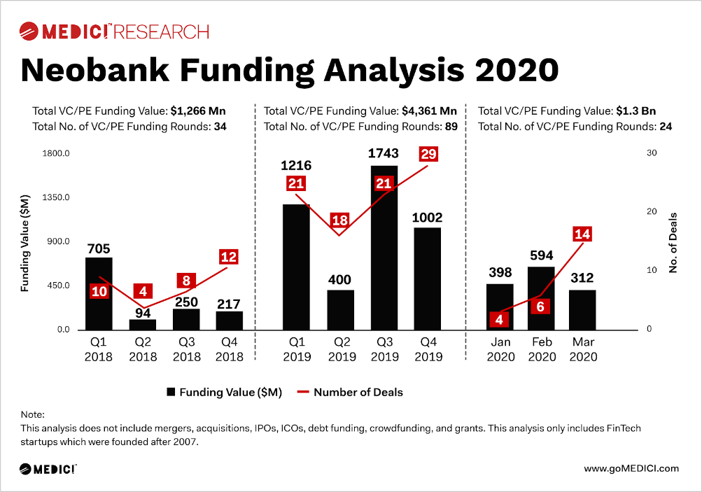 Challenger and neo-banks in Brazil •