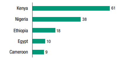 Figure 1: Number of SEZs in African countries, UNCTAD